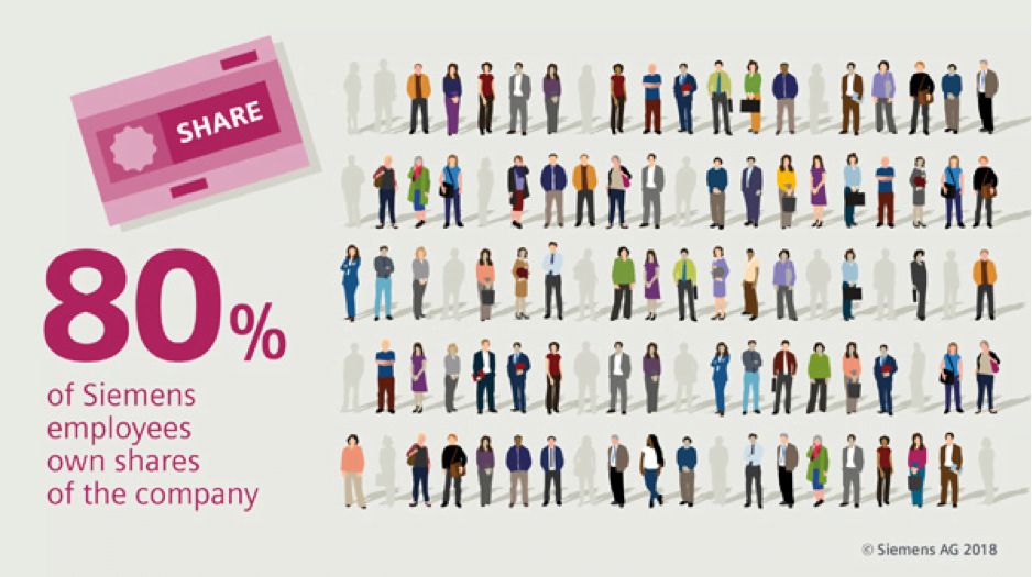 Siemens Employee Company Share